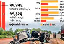 राज्यात महामार्गांवर अपघातांचा कहर! चार वर्षांत ५८ हजारांहून अधिक जणांचा मृत्यू